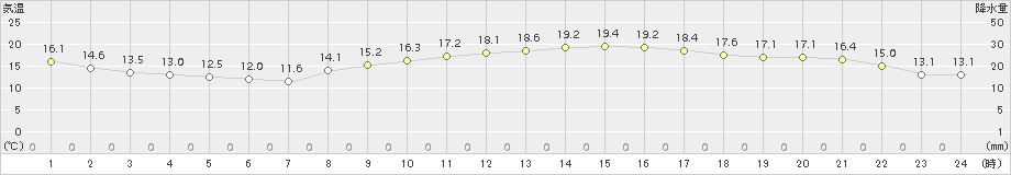 三角(>2018年11月10日)のアメダスグラフ