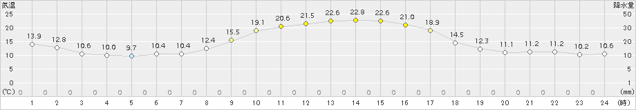 日向(>2018年11月10日)のアメダスグラフ