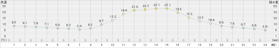 神門(>2018年11月10日)のアメダスグラフ