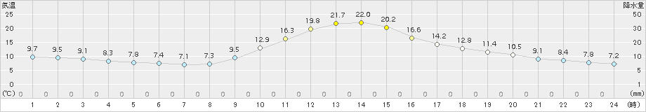 西米良(>2018年11月10日)のアメダスグラフ