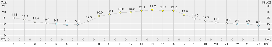 高鍋(>2018年11月10日)のアメダスグラフ