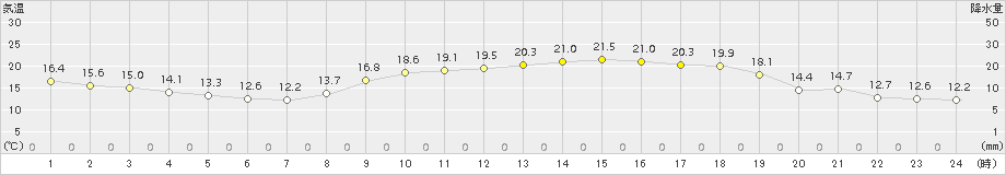 赤江(>2018年11月10日)のアメダスグラフ