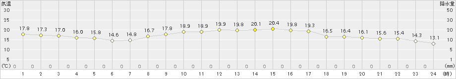 中甑(>2018年11月10日)のアメダスグラフ