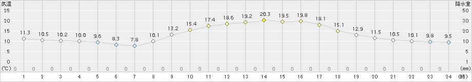 溝辺(>2018年11月10日)のアメダスグラフ