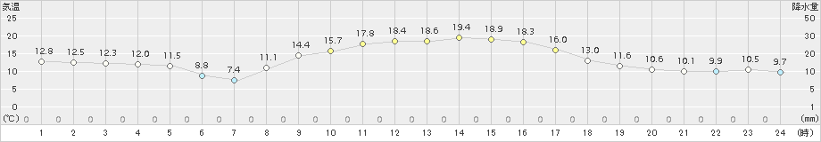 輝北(>2018年11月10日)のアメダスグラフ