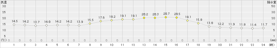 喜入(>2018年11月10日)のアメダスグラフ