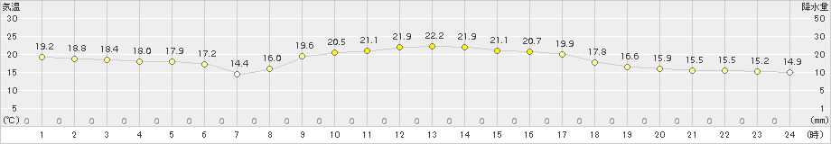 種子島(>2018年11月10日)のアメダスグラフ