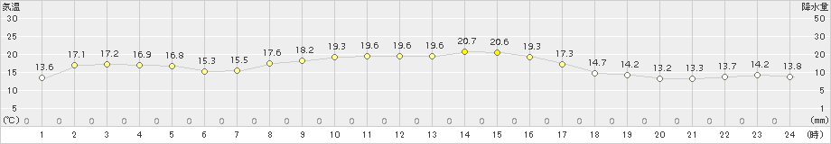 中之島(>2018年11月10日)のアメダスグラフ