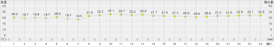 笠利(>2018年11月10日)のアメダスグラフ