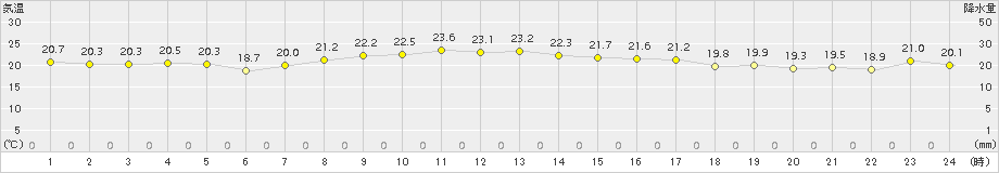 古仁屋(>2018年11月10日)のアメダスグラフ