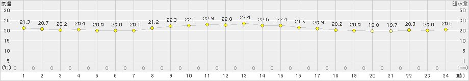 伊仙(>2018年11月10日)のアメダスグラフ