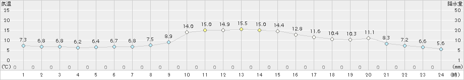 江刺(>2018年11月11日)のアメダスグラフ