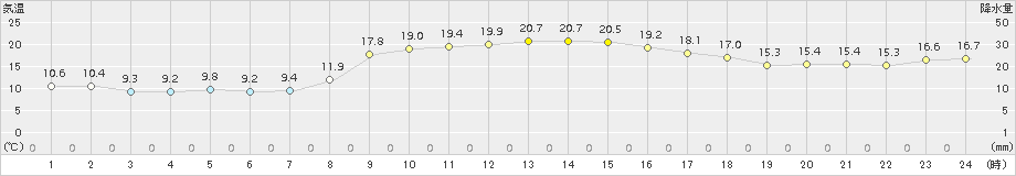 福江(>2018年11月11日)のアメダスグラフ