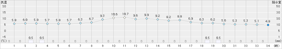 共和(>2018年11月12日)のアメダスグラフ