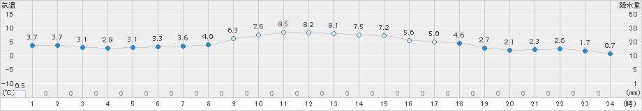 喜茂別(>2018年11月12日)のアメダスグラフ