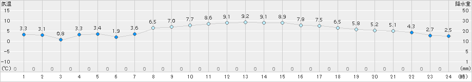 興部(>2018年11月12日)のアメダスグラフ