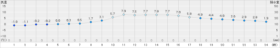 留辺蘂(>2018年11月12日)のアメダスグラフ