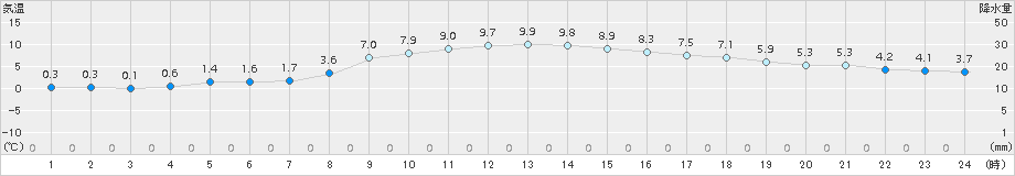 津別(>2018年11月12日)のアメダスグラフ