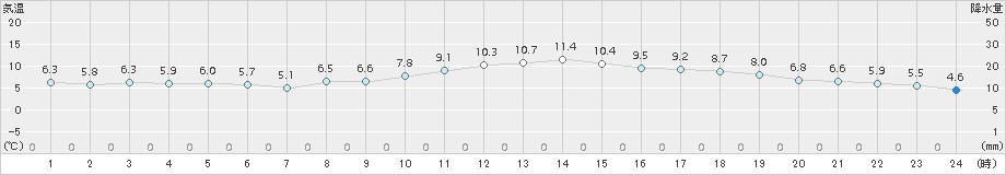 駒場(>2018年11月12日)のアメダスグラフ