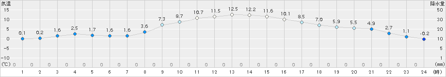 糠内(>2018年11月12日)のアメダスグラフ