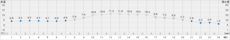 厚真(>2018年11月12日)のアメダスグラフ