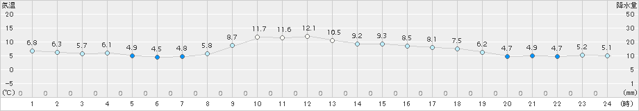 北斗(>2018年11月12日)のアメダスグラフ