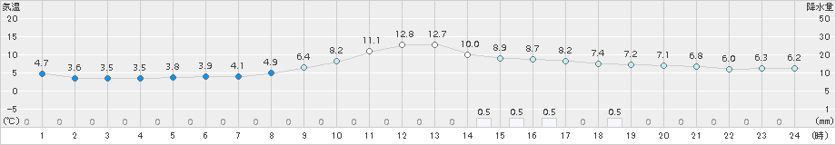 軽米(>2018年11月12日)のアメダスグラフ