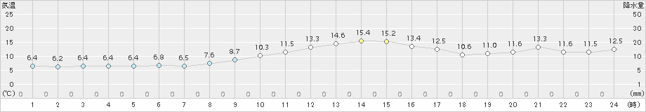 大衡(>2018年11月12日)のアメダスグラフ