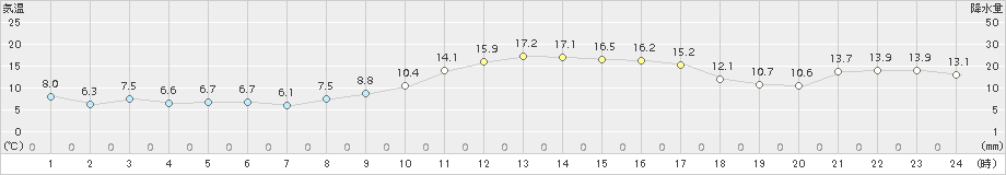 茂庭(>2018年11月12日)のアメダスグラフ