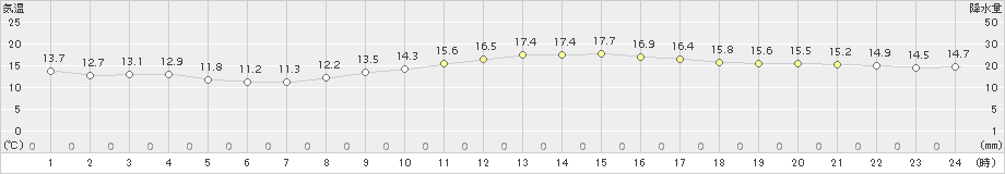 さいたま(>2018年11月12日)のアメダスグラフ