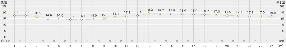 千葉(>2018年11月12日)のアメダスグラフ