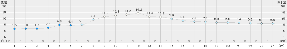 菅平(>2018年11月12日)のアメダスグラフ