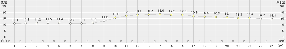 愛西(>2018年11月12日)のアメダスグラフ