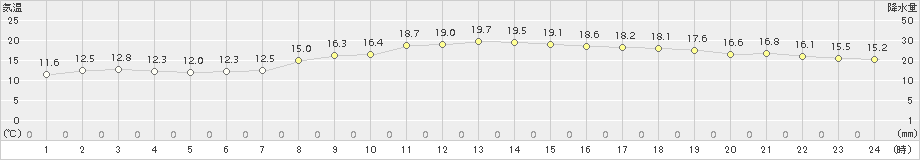 大府(>2018年11月12日)のアメダスグラフ