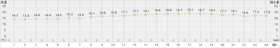 セントレア(>2018年11月12日)のアメダスグラフ