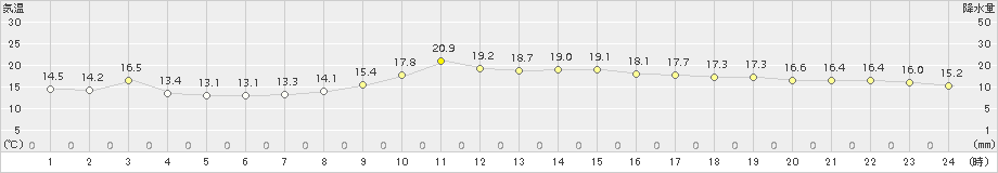 蒲郡(>2018年11月12日)のアメダスグラフ