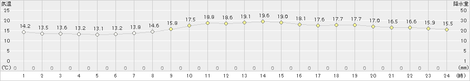 南知多(>2018年11月12日)のアメダスグラフ