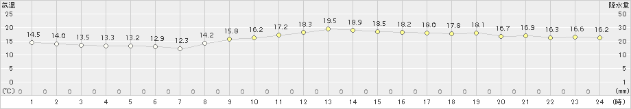 豊橋(>2018年11月12日)のアメダスグラフ