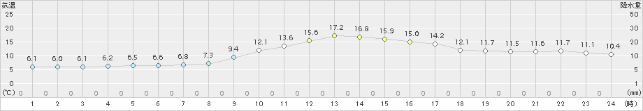 神岡(>2018年11月12日)のアメダスグラフ