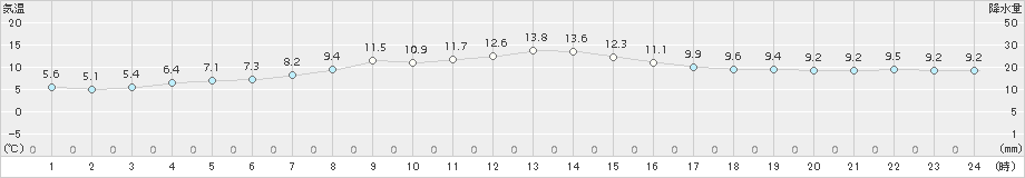 栃尾(>2018年11月12日)のアメダスグラフ