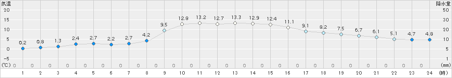 六厩(>2018年11月12日)のアメダスグラフ