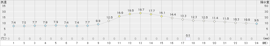 八幡(>2018年11月12日)のアメダスグラフ