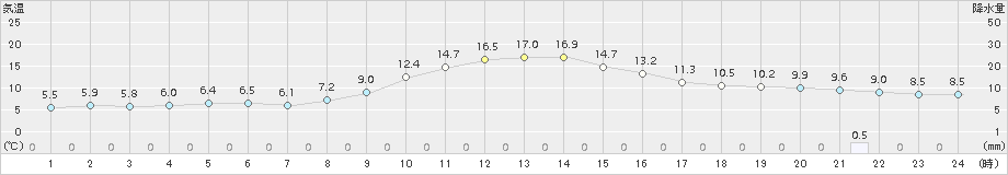 宮地(>2018年11月12日)のアメダスグラフ