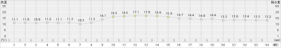 関ケ原(>2018年11月12日)のアメダスグラフ