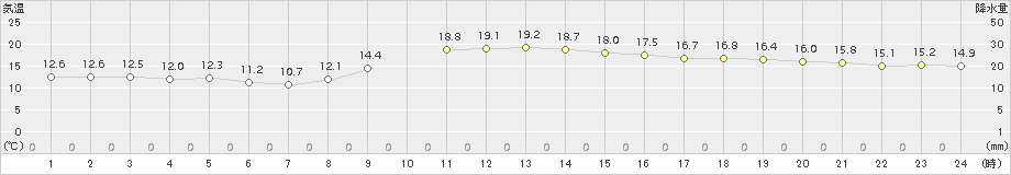 大垣(>2018年11月12日)のアメダスグラフ