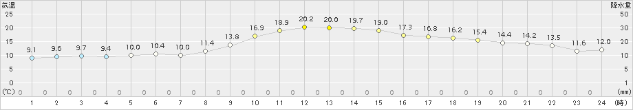 多治見(>2018年11月12日)のアメダスグラフ