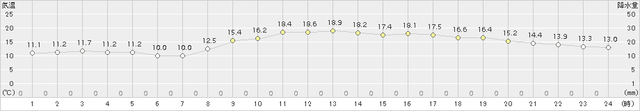 四日市(>2018年11月12日)のアメダスグラフ