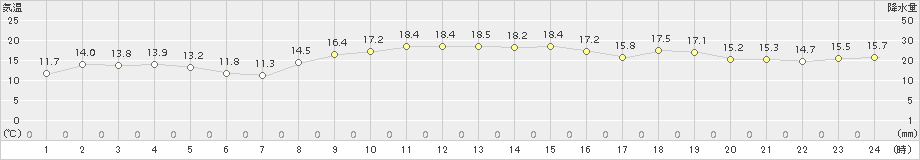 鳥羽(>2018年11月12日)のアメダスグラフ