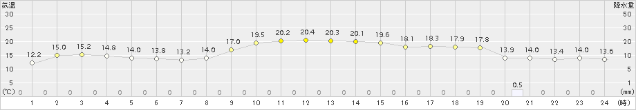 南伊勢(>2018年11月12日)のアメダスグラフ