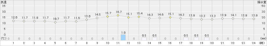 両津(>2018年11月12日)のアメダスグラフ